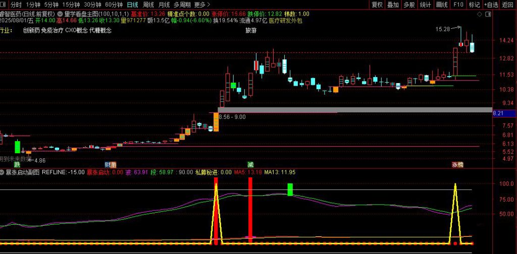 图片[6]-通达信【量学看盘+暴涨启动】主副图+选股指标 近期选出好不少超级大牛股-指标666