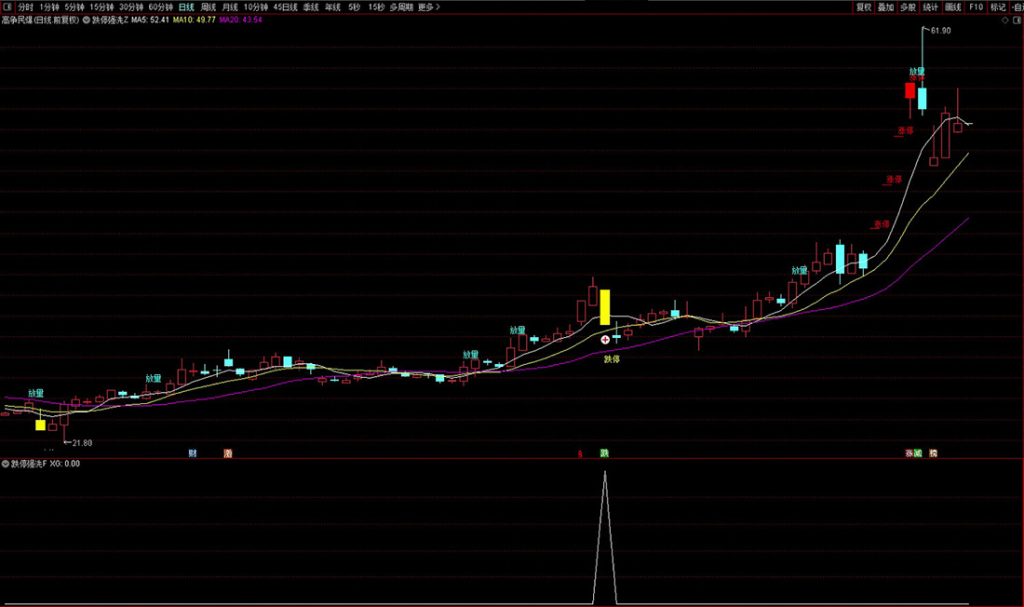 图片[1]-通达信〖跌停强洗〗模型主副图+选股指标 雅江两大龙头天路、民爆进场点量化-指标666