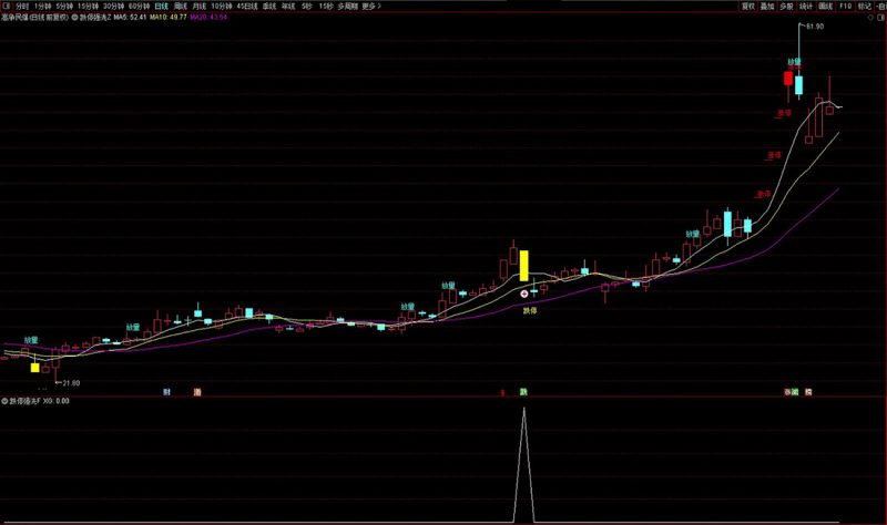 通达信〖跌停强洗〗模型主副图+选股指标 雅江两大龙头天路、民爆进场点量化-指标666