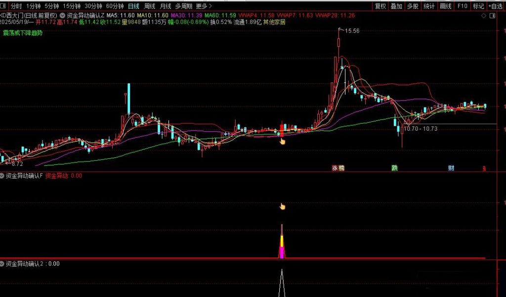 图片[5]-通达信【资金异动确认】主副图+选股指标 抓启动点强势牛股-指标666