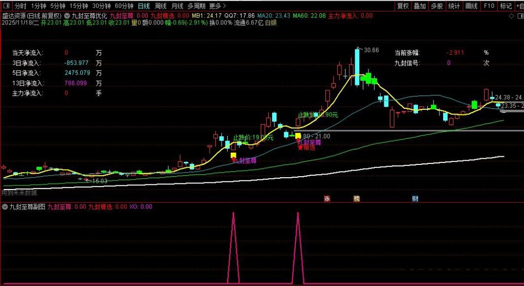 图片[6]-【九封至尊】DeepSeek优化版 识别强势涨停后的回调买入机会 主副图+选股-指标666