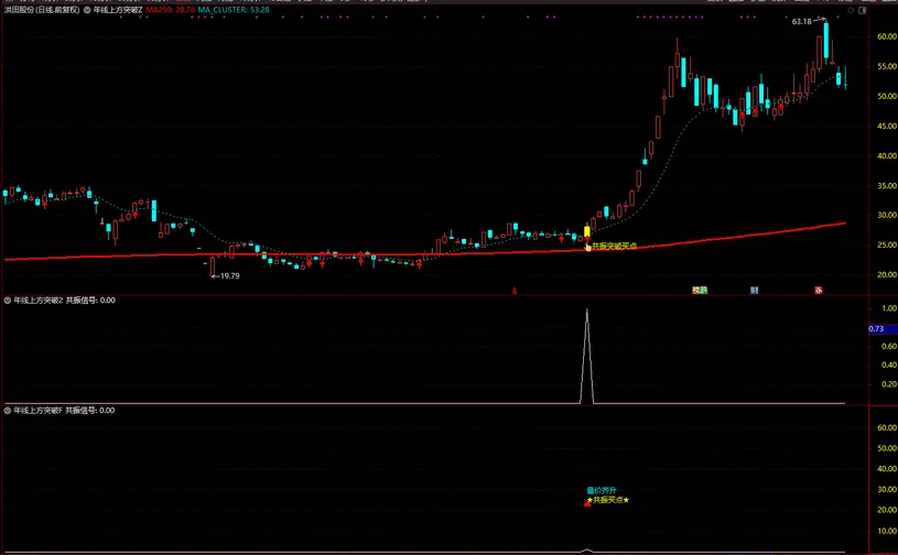 图片[4]-通达信【年线上方突破】主图/副图/选股指标，250日线突破以后一般会回踩或者横盘，大盘配合会继续向上突破-指标666