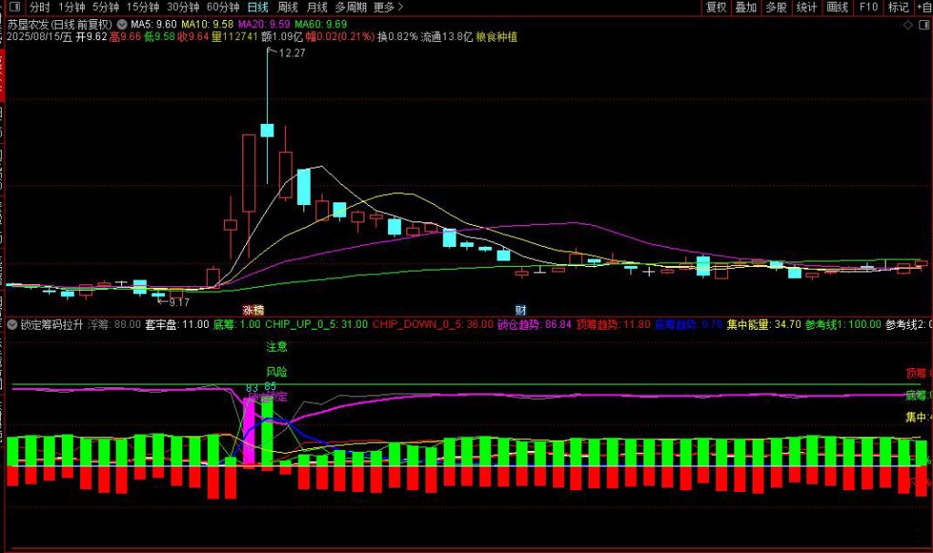 图片[4]-通达信【锁定筹码拉升】筹码锁定与股票拉升关系解析 筹码锁定决定拉升顺畅度-指标666