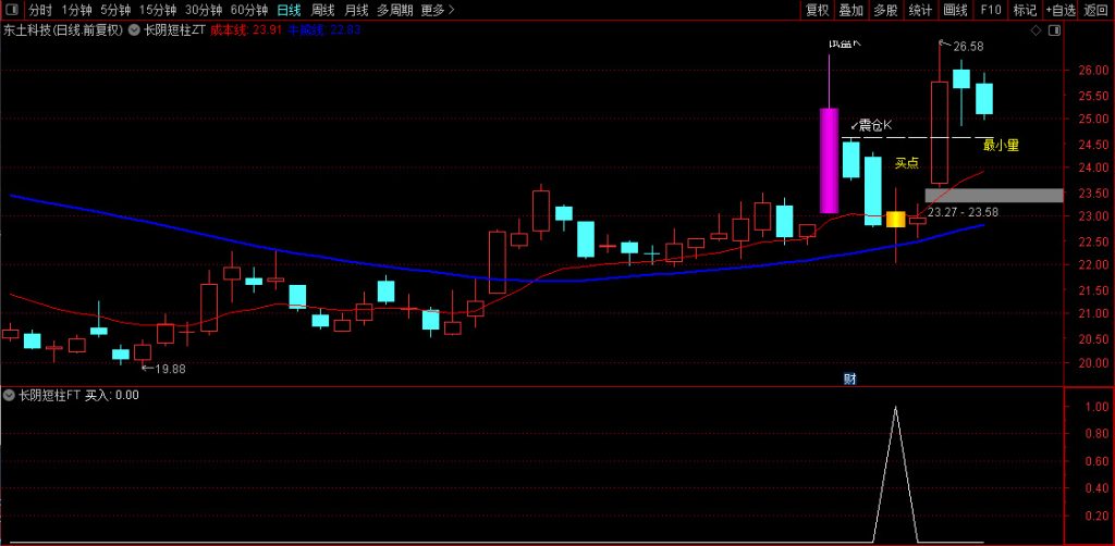 图片[7]-通达信【长阴短柱】主副图+选股指标 识破主力阴谋 大胆上车！源码-指标666
