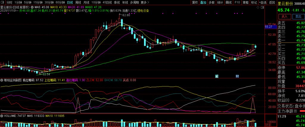 图片[5]-通达信【筹相监测】时刻关注筹码走势 以及挖掘强势股的启动点 副图源码-指标666