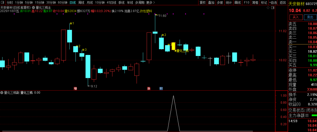 图片[11]-通达信【量化三鸦】首板后三鸦企稳形态识别 判断主力可能的洗盘结束点 主副图+选股-指标666