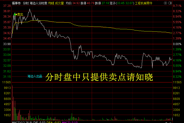图片[2]-通达信【分时卖出】主图指标，盘中分时卖点信号，手机电脑通用-指标666