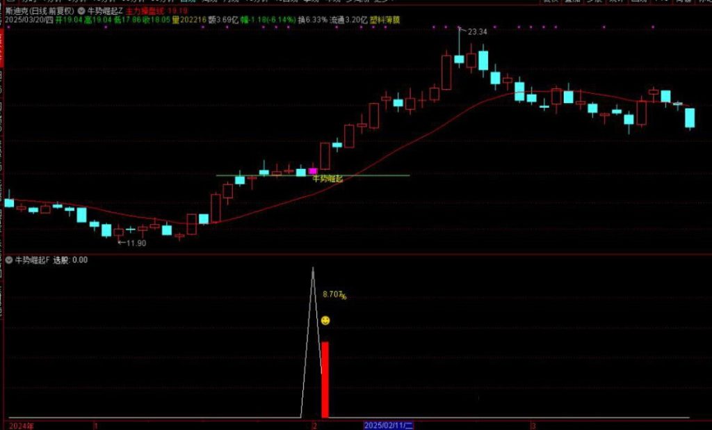 图片[14]-通达信【牛势崛起】主附图选股回踩关键支撑位拉起的思路手机电脑通用无未来函数-指标666