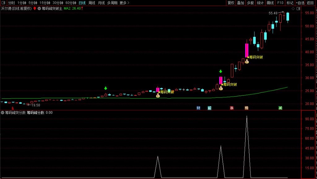 图片[8]-通达信2025【筹码峰突破+筹码峰突分数】识别股价突破筹码密集区的信号 排序筛选强突破-指标666