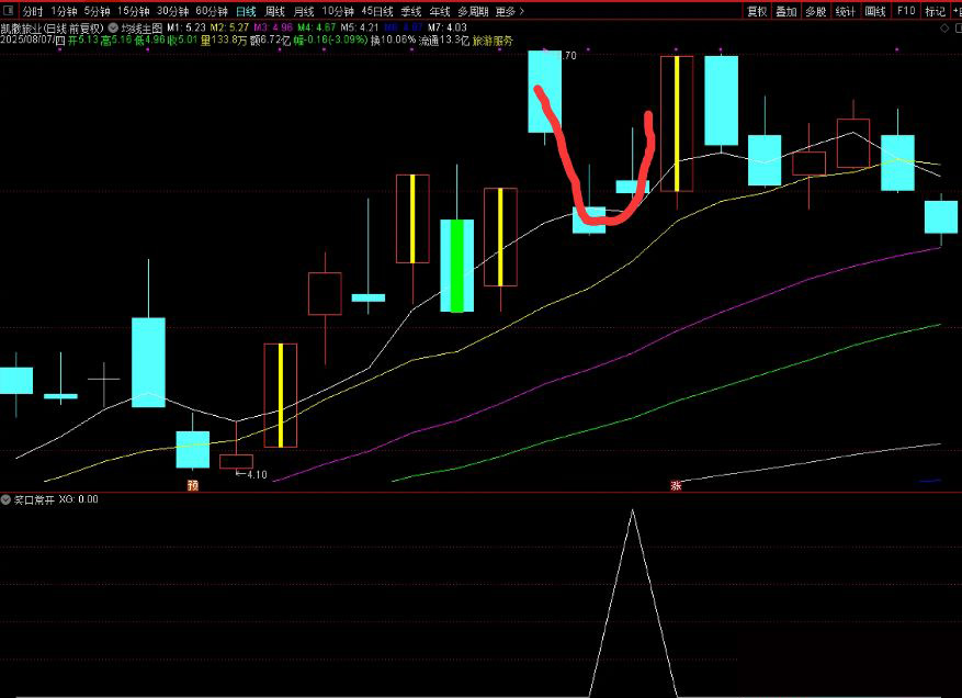 图片[7]-通达信【笑口常开】副图+选股 跳空三阳形态通常预示强势上涨趋势-指标666