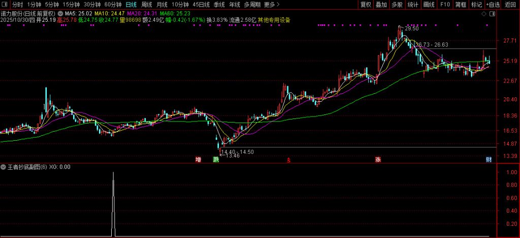图片[5]-通达信底源【王者抄底】副图+选股 精准度吊打99.99%同类指标-指标666