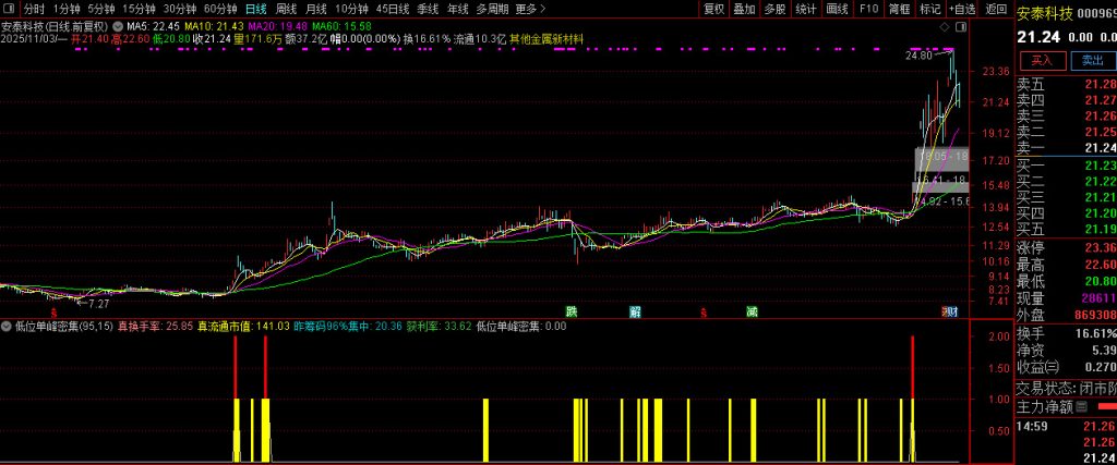 图片[7]-通达信【低位单峰密集】副图+选股指标 精准定位低位筹码密集优质标的-指标666