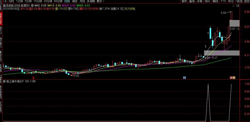 图片[2]-通达信【板上骑牛】竞价预警选股 聚焦涨停板强势票筛选策略-指标666