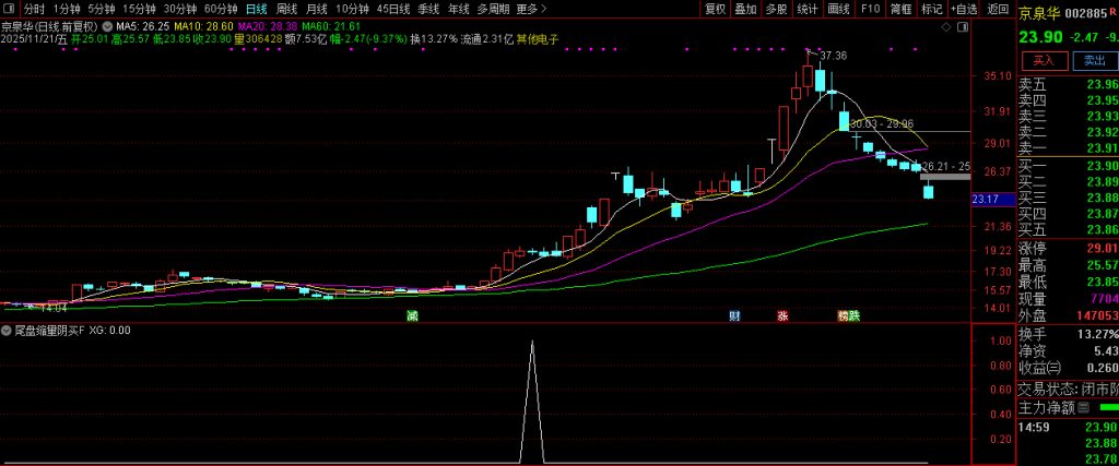 图片[2]-趋势上升中的【尾盘缩量阴买】副图+选股 趋势回调擒牛买入策略-指标666