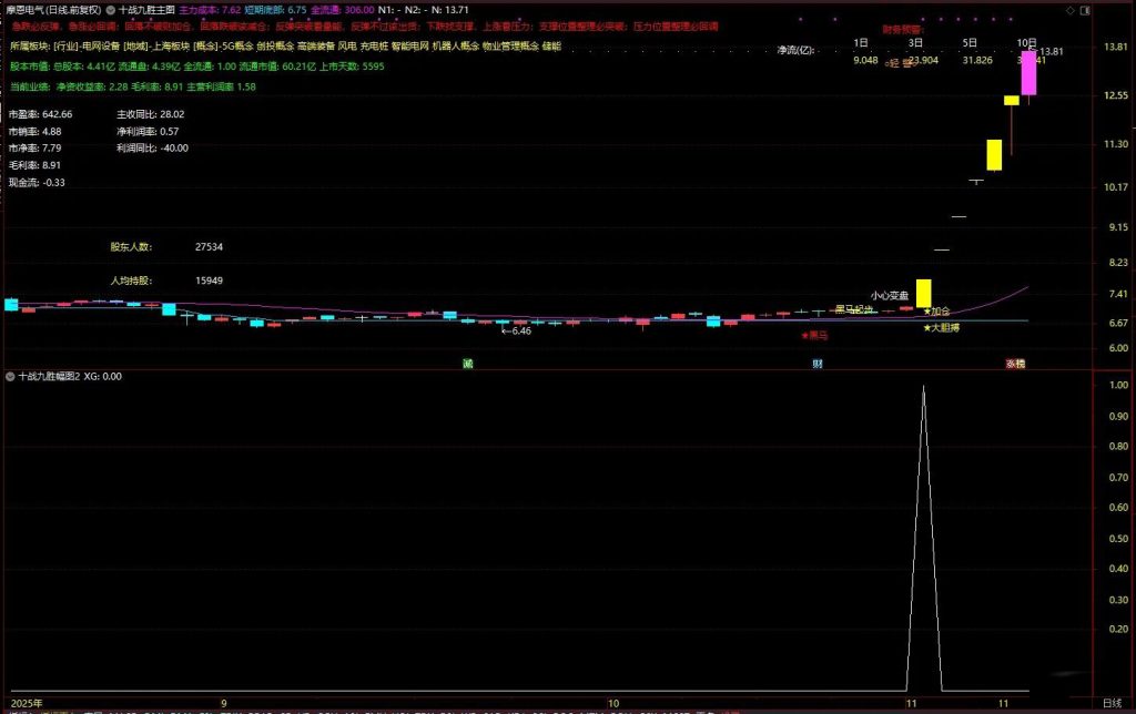 图片[4]-通达信【十战九胜】主副图+选股 筛选出短期爆发力 量能配合 风险可控个股-指标666