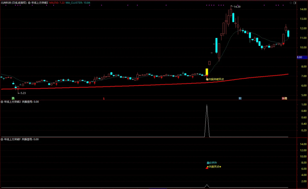 图片[1]-通达信【年线上方突破】主图/副图/选股指标，250日线突破以后一般会回踩或者横盘，大盘配合会继续向上突破-指标666