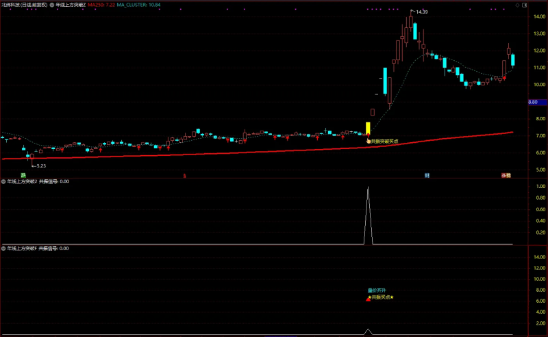 通达信【年线上方突破】主图/副图/选股指标,250日线突破以后一般会回踩或者横盘,大盘配合会继续向上突破-指标666