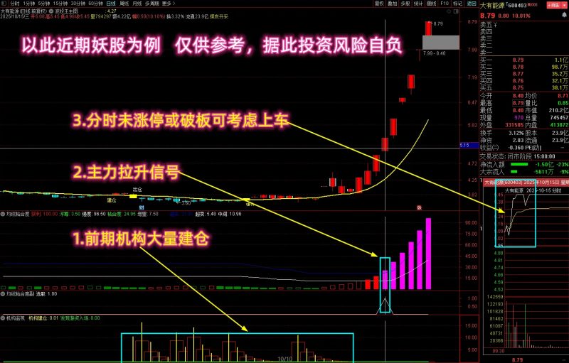 【均线粘合度机构监视】多个牛叉指标共振系列 前期机构大量建仓,紫柱抓妖股!源码-指标666