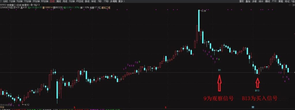 图片[3]-通达信【9转13】尾盘擒牛识别TD序列9后的13天买卖信号 主图+选股-指标666