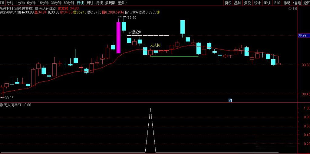 图片[11]-通达信【无人问津】主副图+选股指标 买在无人问津处 卖在人声鼎沸时-指标666
