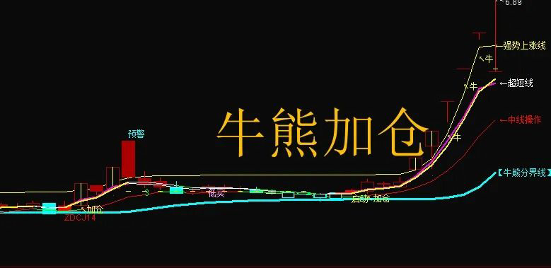 通达信【轩辕牛熊】主图+选股指标 精准捕捉牛熊转换与买卖点-指标666
