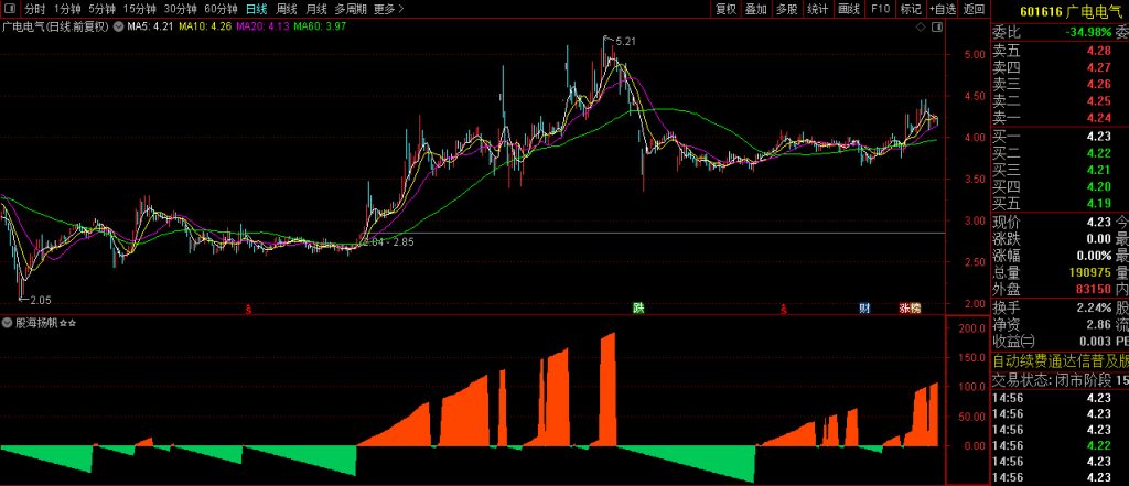 图片[8]-通达信【股海扬帆】副图指标 橘红色带股价看涨 草绿色带股价看跌-指标666