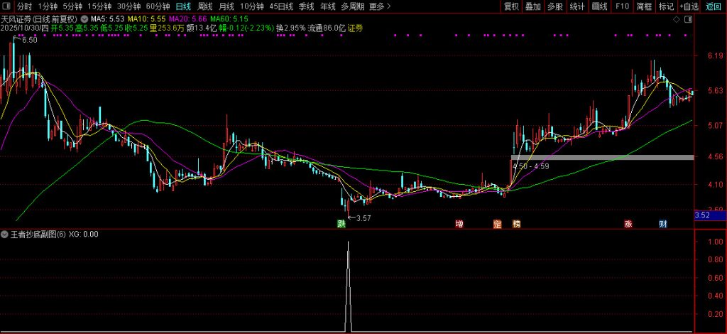 图片[4]-通达信底源【王者抄底】副图+选股 精准度吊打99.99%同类指标-指标666