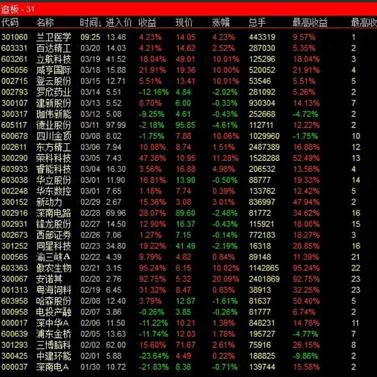 图片[12]-壹进贰=追板+竞价 排序主副选全套指标 股池运行简单快捷高效抓板-指标666