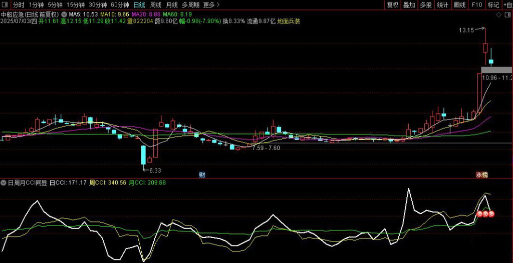 图片[5]-通达信【日周月CCI】副图指标 同步显示，对于追强势股有很大的参考价值-指标666