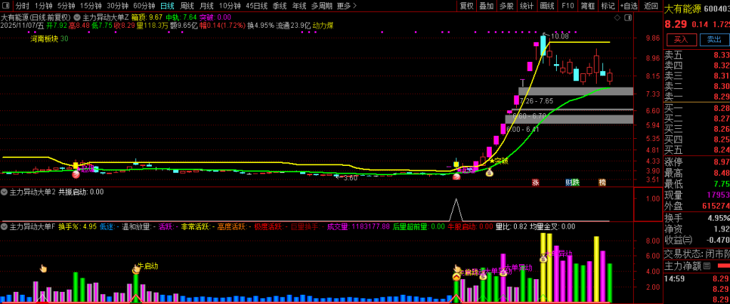 图片[3]-通达信【主力异动大单】精准捕捉短期强势上涨的启动节点 副图+选股-指标666