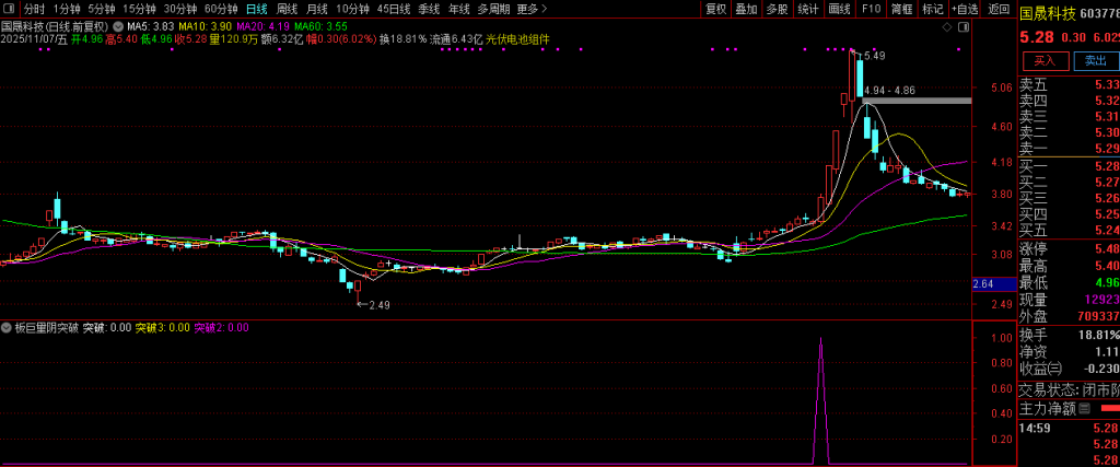 图片[3]-通达信【板后巨量阴突破】板后巨量阴是干嘛的?我们如何吃到这块肉？指标值得拥有！-指标666