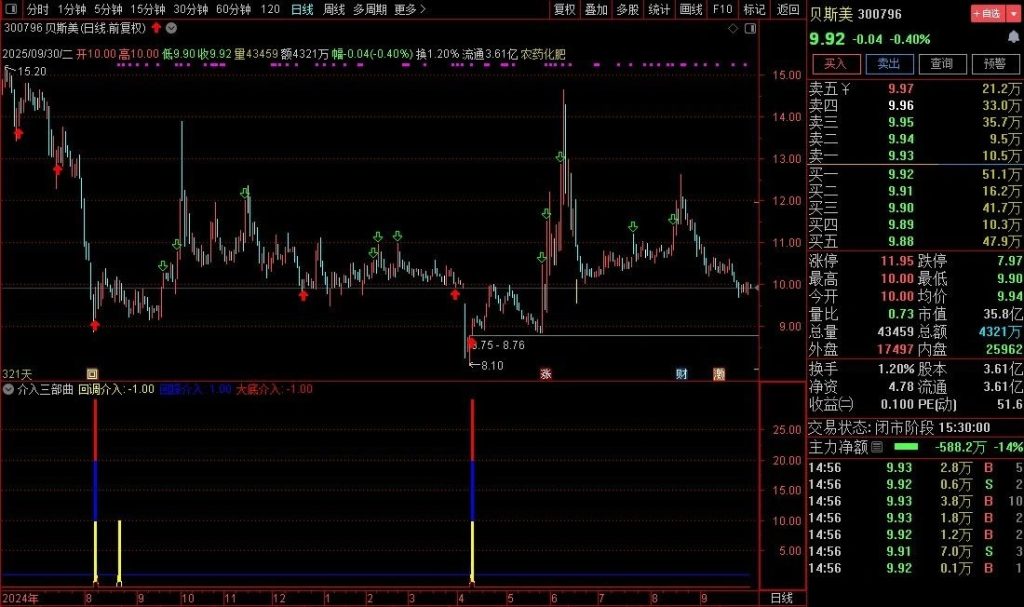 图片[8]-通达信【抄底介入三部曲】在上升趋势介入的挺不错的指标 副图+选股无未来-指标666