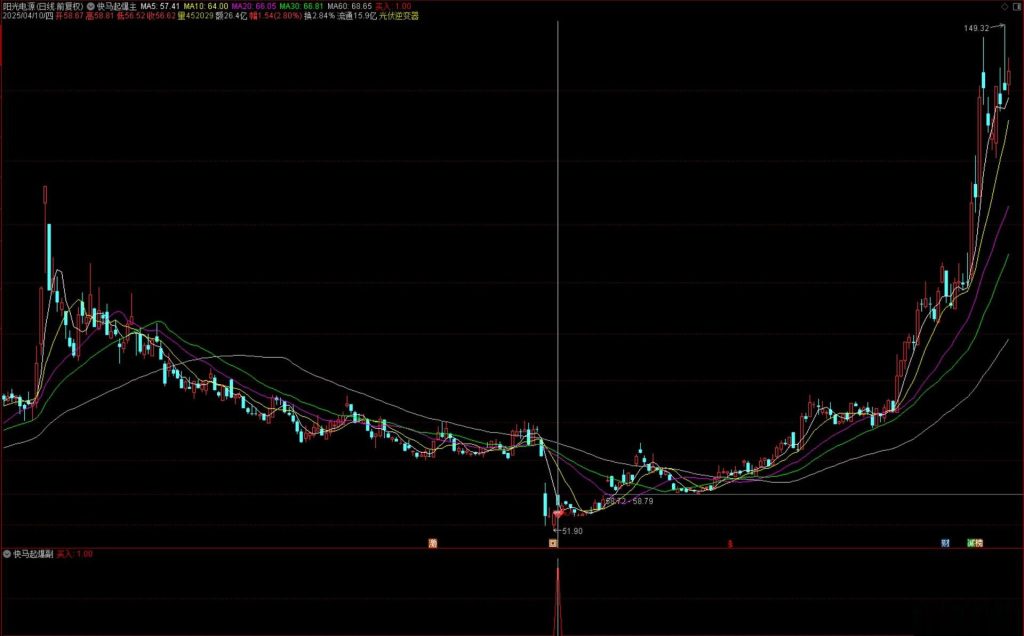 图片[7]-通达信【快马起爆】主副图+选股 胜率为92.91%无未来 满回塘老师作品-指标666