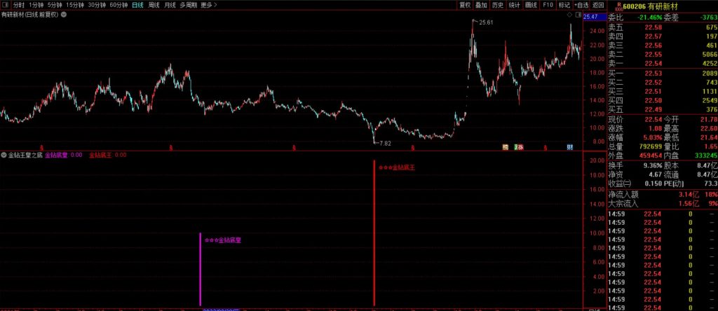图片[12]-抄底王牌系列之【金钻王皇之底】6980元淘的VIP指标 双信号触发机制堪称经典-指标666
