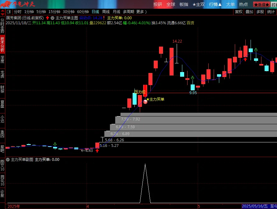 图片[4]-通达信【主力买单】套装指标 识别主力资金介入的买入信号和关键压力位-指标666
