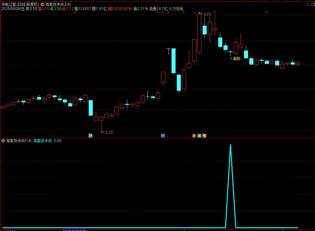 图片[8]-通达信【海棠夜未央】主图附图选股,寻找市场几连跌比如三连跌四连跌五连跌等参数可调博弈反弹,手机电脑通用无未来函数-指标666