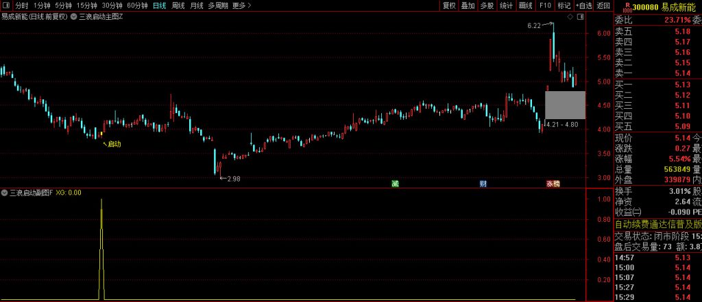 图片[3]-【三浪启动】精准捕捉三浪主升启动点 信号较少 成功率达100% 半数以上为牛股标的-指标666