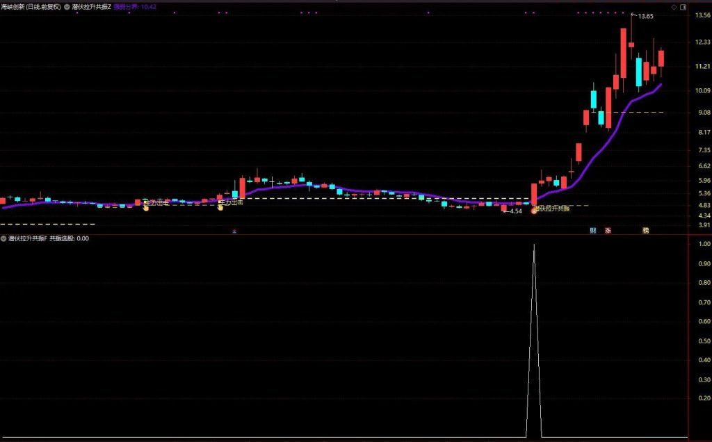 图片[3]-通达信【潜伏拉升共振】把握主力潜伏后启动拉升的黄金介入时机 主副图+选股-指标666