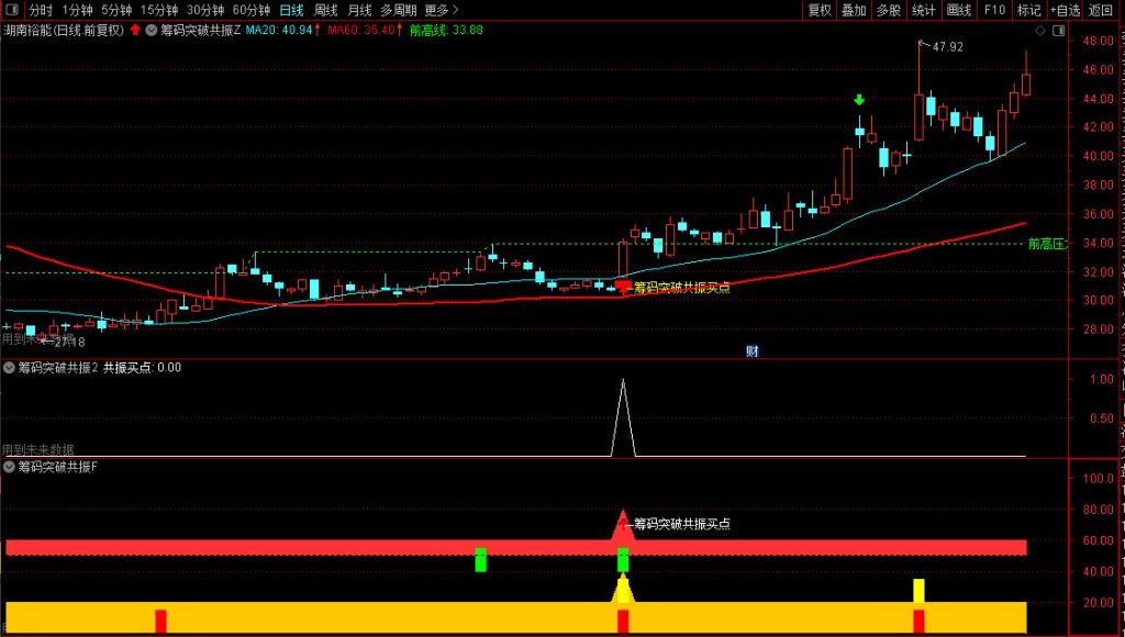 图片[6]-通达信【筹码突破共振】主副图+选股，综合了前高突破、量价关系等四个维度的技术分析-指标666