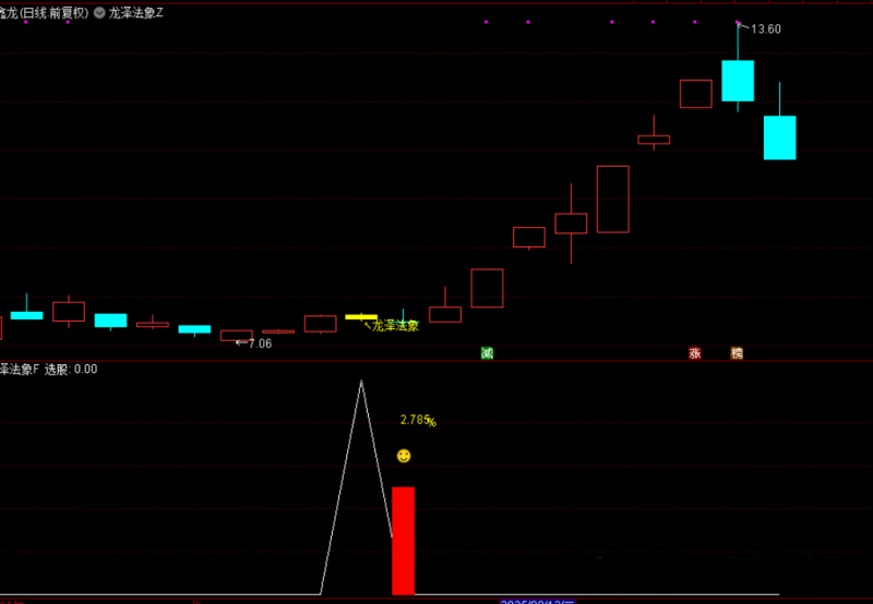通达信【龙泽法象】主图副图选股指标，回马枪反转T1思路，手机电脑通用-指标666