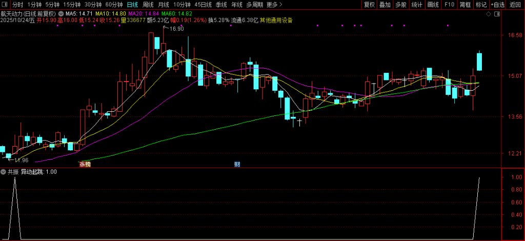 图片[5]-多模式共振竞价选股，挖掘强势股的启动机会！副图+选股 指标源码-指标666