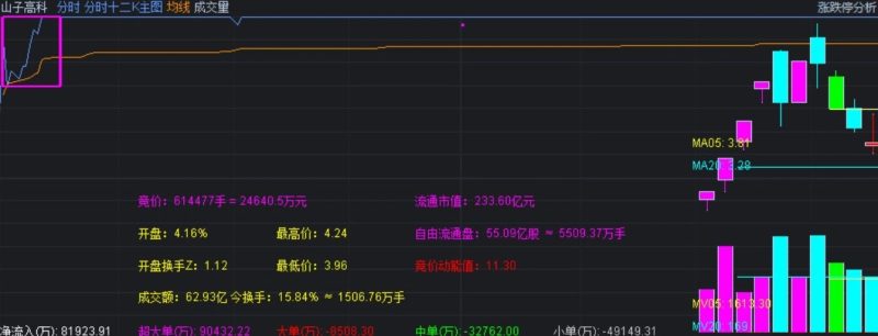 通达信【分时十二K】分时主图指标 叠加竞价数据+开盘十五分高低点画矩形!源码-指标666