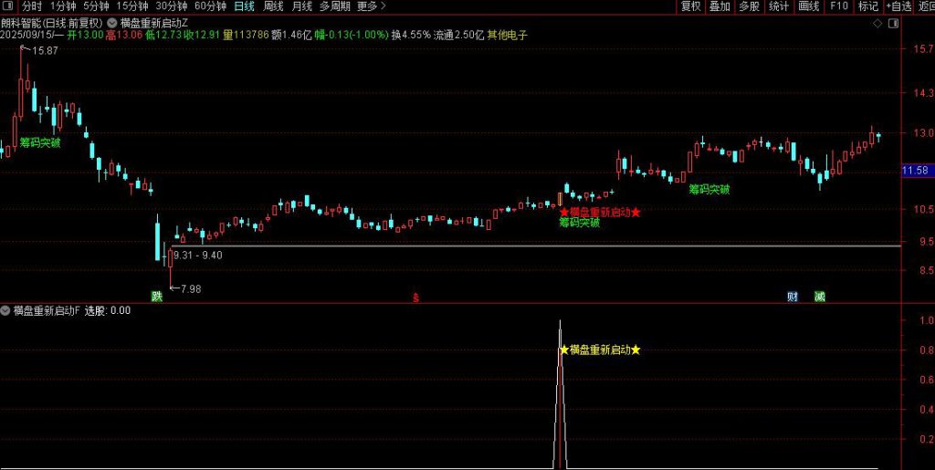 图片[8]-通达信【横盘重新启动】主副图+选股 重新启动开始走主升浪阶段-指标666