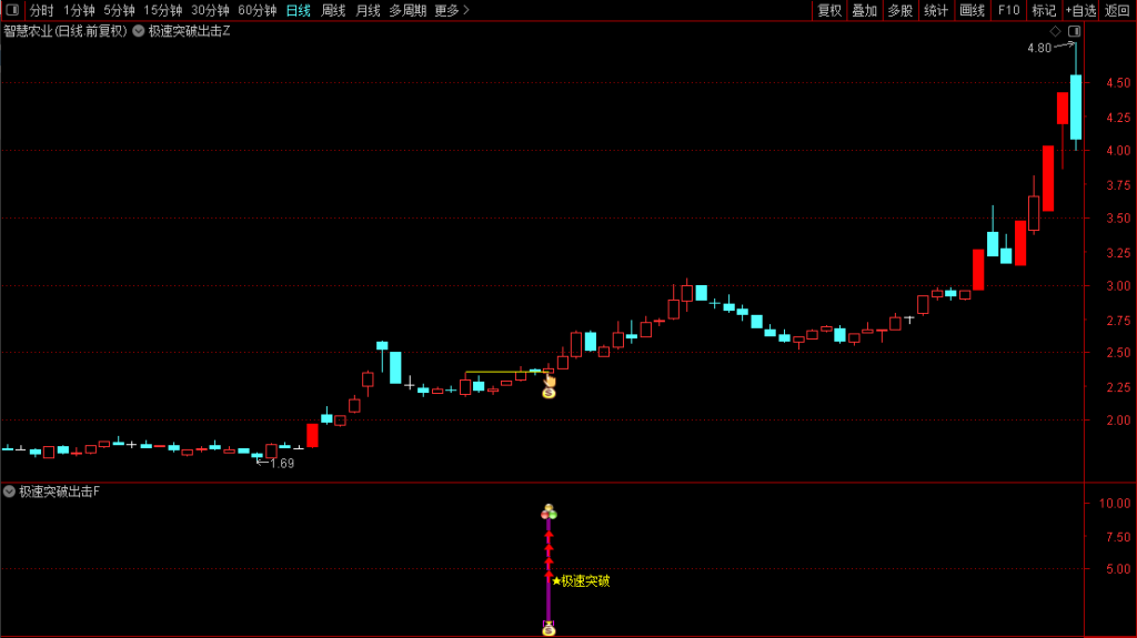 图片[7]-核心模型【极速突破出击】横盘突破捕捉妖股起爆点，盘中实时预警，主副图选股，无未来（手机电脑通用）-指标666
