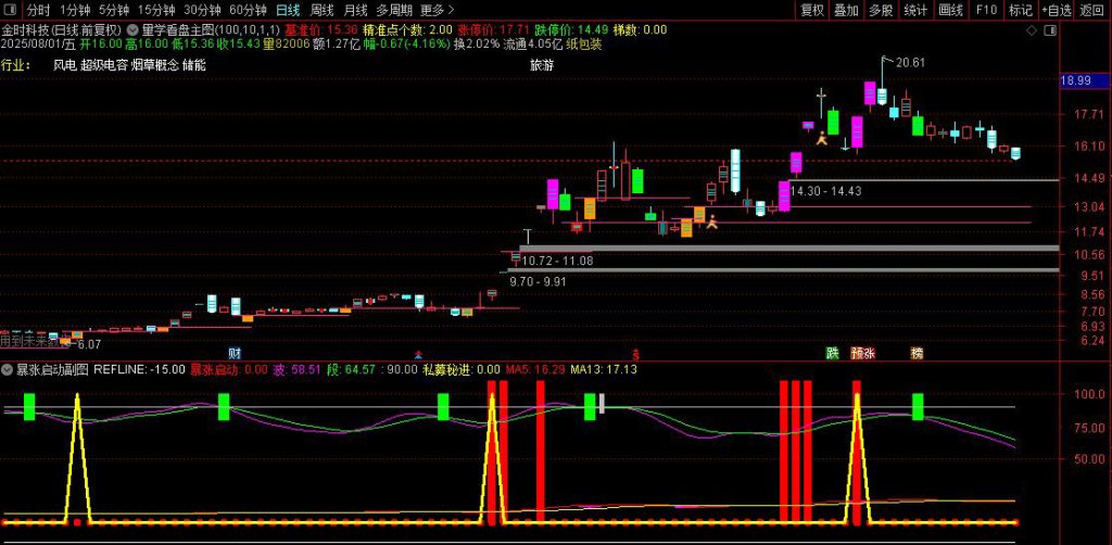 图片[7]-通达信【量学看盘+暴涨启动】主副图+选股指标 近期选出好不少超级大牛股-指标666