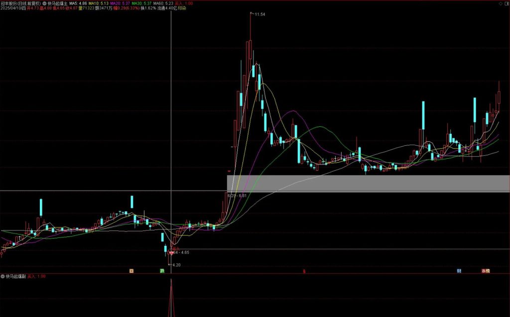 图片[9]-通达信【快马起爆】主副图+选股 胜率为92.91%无未来 满回塘老师作品-指标666