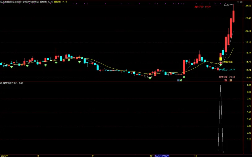 图片[6]-通达信【强势突破寻龙】长阳突破+异常放量+多周期协同 主副图+选股-指标666