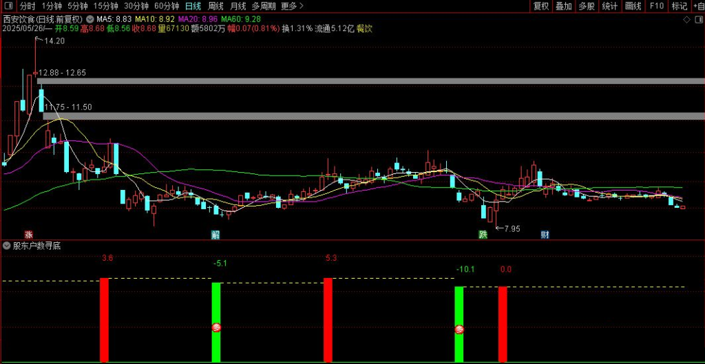 图片[5]-通达信【股东户数寻底】副图+选股 精准定位龙回头低点-指标666