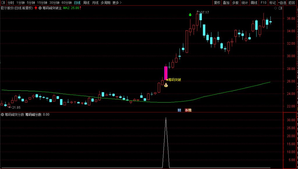 图片[5]-通达信2025【筹码峰突破+筹码峰突分数】识别股价突破筹码密集区的信号 排序筛选强突破-指标666