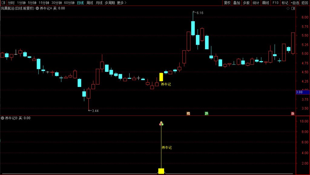 图片[8]-通达信【养牛记】主副图+选股 锁定主力建仓位置 追踪主力养牛成牛记-指标666